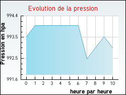 Evolution de la pression de la ville Villard-d'H�ry